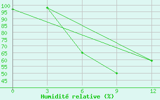 Courbe de l'humidit relative pour Jur'Evec