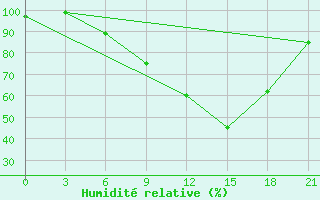 Courbe de l'humidit relative pour Velikie Luki