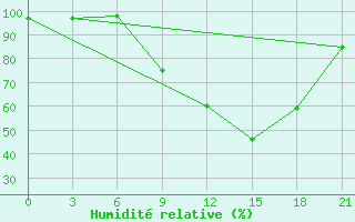 Courbe de l'humidit relative pour Tetovo