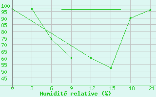 Courbe de l'humidit relative pour Dno