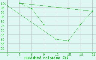 Courbe de l'humidit relative pour Kingisepp