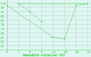 Courbe de l'humidit relative pour Nikolaevskoe