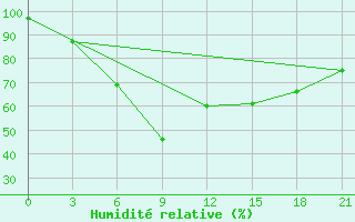 Courbe de l'humidit relative pour Chifeng