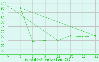 Courbe de l'humidit relative pour Lensk