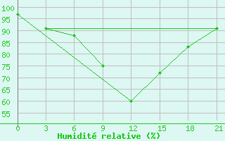 Courbe de l'humidit relative pour Kirovohrad