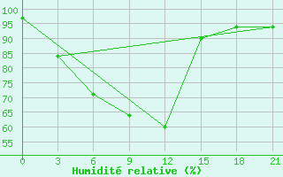 Courbe de l'humidit relative pour Twenthe (PB)