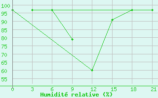 Courbe de l'humidit relative pour Inza