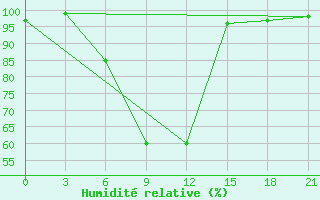 Courbe de l'humidit relative pour Krestcy