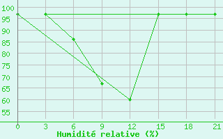 Courbe de l'humidit relative pour Ashotsk