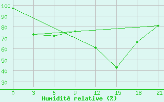Courbe de l'humidit relative pour Prilep
