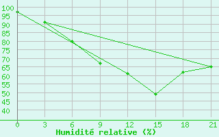 Courbe de l'humidit relative pour Kagul