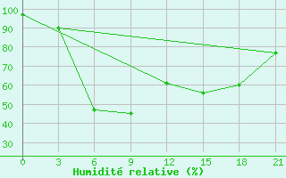 Courbe de l'humidit relative pour Verkhne-Vilyuysk