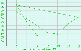 Courbe de l'humidit relative pour Vidin