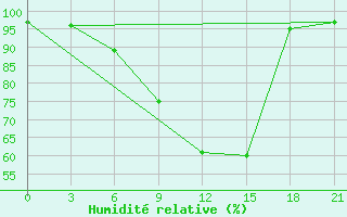 Courbe de l'humidit relative pour Vinnicy