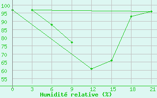 Courbe de l'humidit relative pour Vinnytsia