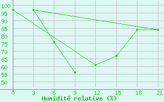 Courbe de l'humidit relative pour Olonec