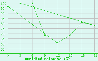 Courbe de l'humidit relative pour Baranovici