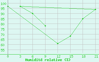 Courbe de l'humidit relative pour Liubashivka