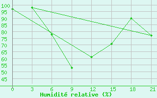 Courbe de l'humidit relative pour Inza