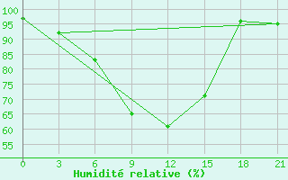 Courbe de l'humidit relative pour Velizh