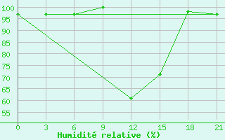 Courbe de l'humidit relative pour Ashotsk