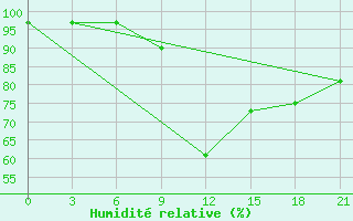 Courbe de l'humidit relative pour Ashotsk