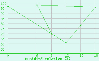 Courbe de l'humidit relative pour Makatini