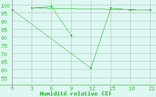 Courbe de l'humidit relative pour Ashotsk