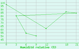 Courbe de l'humidit relative pour Zhongxiang