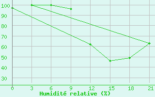 Courbe de l'humidit relative pour Kasserine