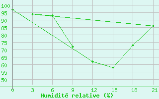 Courbe de l'humidit relative pour Monastir-Skanes