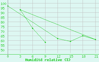 Courbe de l'humidit relative pour Vetluga