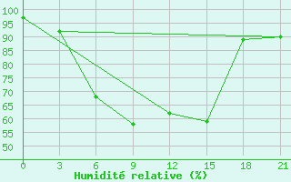 Courbe de l'humidit relative pour Nikol'Sk