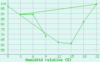 Courbe de l'humidit relative pour Uhta