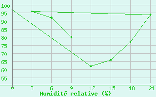 Courbe de l'humidit relative pour Monte Real