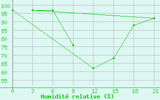 Courbe de l'humidit relative pour Elan