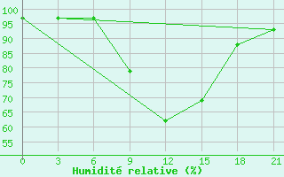 Courbe de l'humidit relative pour Skriveri