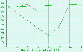 Courbe de l'humidit relative pour Campobasso