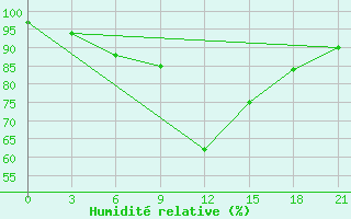 Courbe de l'humidit relative pour Beja / B. Aerea