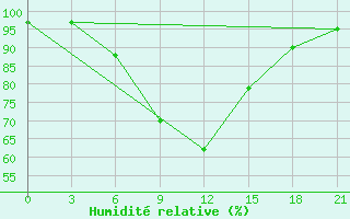 Courbe de l'humidit relative pour Ljuban