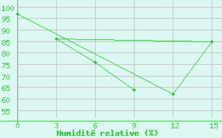 Courbe de l'humidit relative pour Songiin