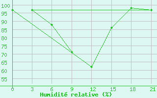 Courbe de l'humidit relative pour Ashotsk