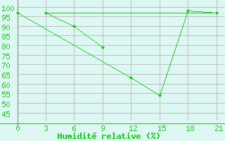 Courbe de l'humidit relative pour Ashotsk