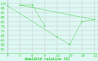 Courbe de l'humidit relative pour Pinsk