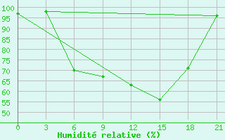 Courbe de l'humidit relative pour Vinnicy