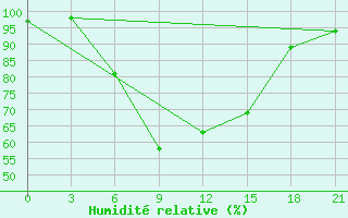 Courbe de l'humidit relative pour Ljuban