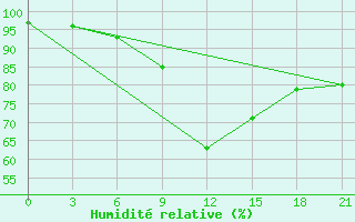 Courbe de l'humidit relative pour Sortavala