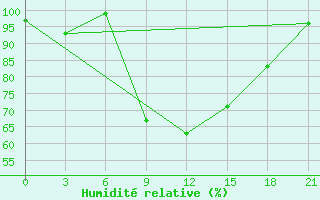 Courbe de l'humidit relative pour Yenisehir