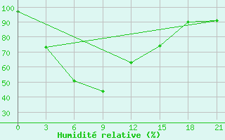 Courbe de l'humidit relative pour Tarash