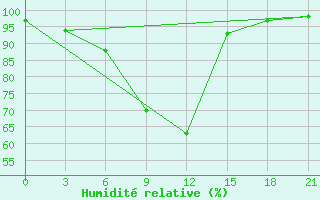 Courbe de l'humidit relative pour Ljuban